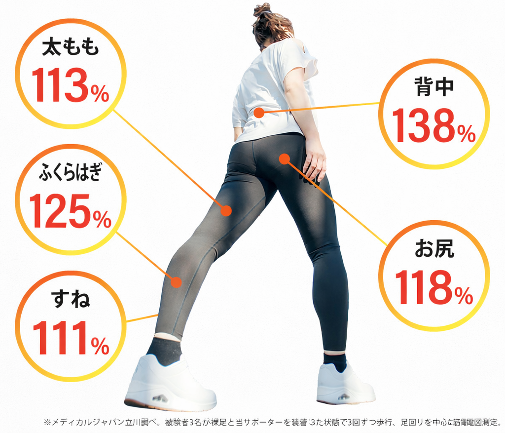 SALONwoフットサポーター着用時の筋肉使用量の変化データ 太もも113% ふくらはぎ125% すね111% 背中138% お尻118%