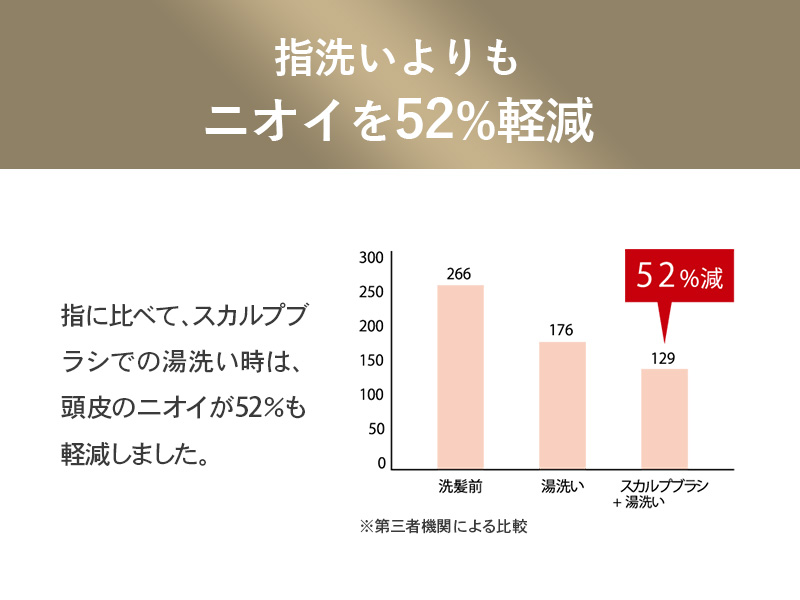 頭皮の気になるニオイを52％カット、毎日のシャンプーで爽やかに